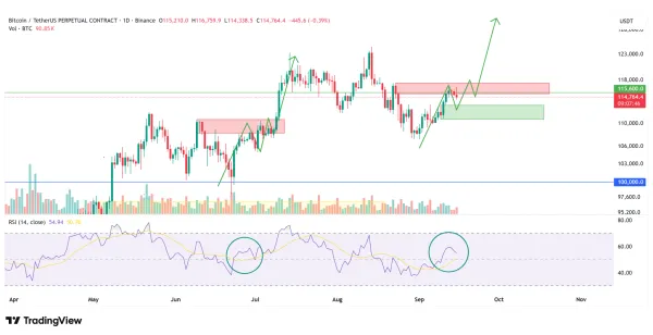 آخرین کف برای BTC؟