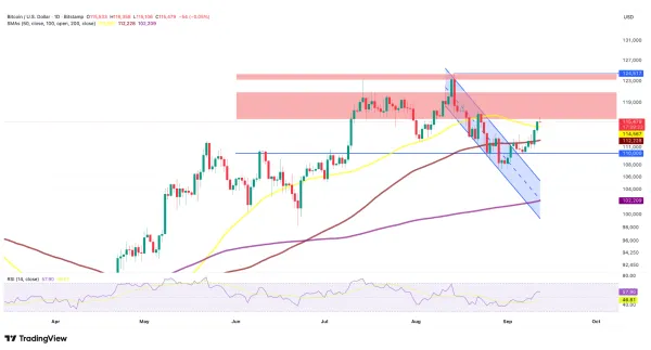 مهم ترین سطوح قیمتی؛ BTC Daily