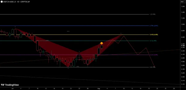 دامیننس تتر و USDC