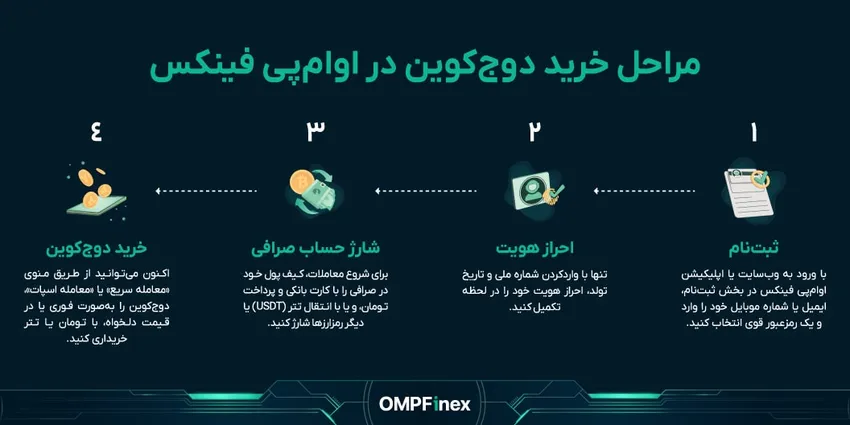 نحوه خرید دوج کوین