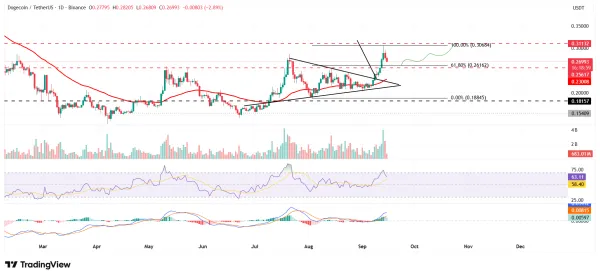 تحلیل روند دوج کوین DOGE برای امروز
