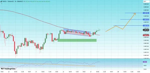 داگز DOGS، صعودی، کوتاه مدت