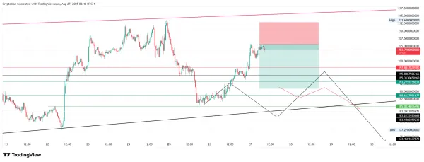 تحلیل سولانا (SOL) | مقاومت ۲۰۵ دلار و اهداف نزولی