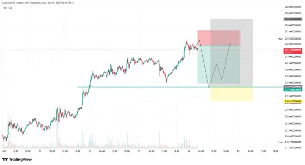 تحلیل سولانا (SOL) | فروش تا ۲۵۰ دلار و خرید در ۲۳۴ دلار