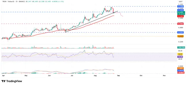 خط روند شکسته شد؛ TRX Daily