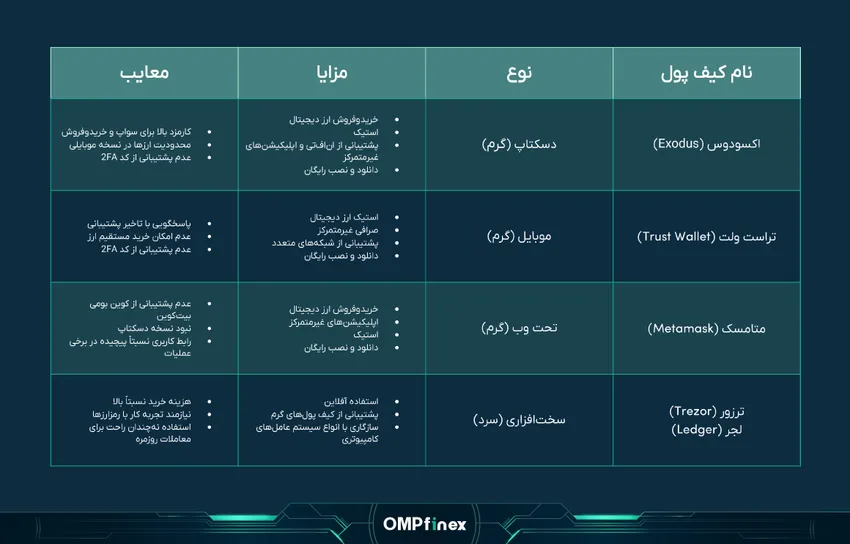 بهترین کیف پول های ریپل
